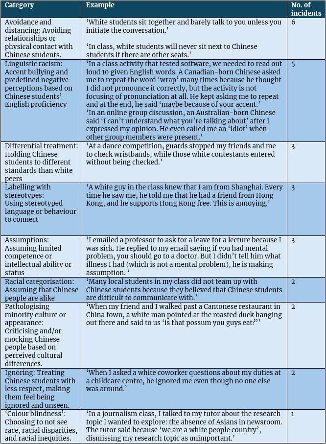 Descriptions of reported microaggressions.
