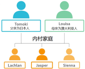图1：内村家庭结构图（父母与子女），人名均为原名