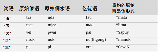 原始形式指的是语言学家根据现有证据推测或重建出来的词语祖先形式。词语前面的星号(*)表示该词语为未见的重建形式。