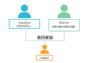 图3：奥田家庭结构图（父母和子女），人名均为原名