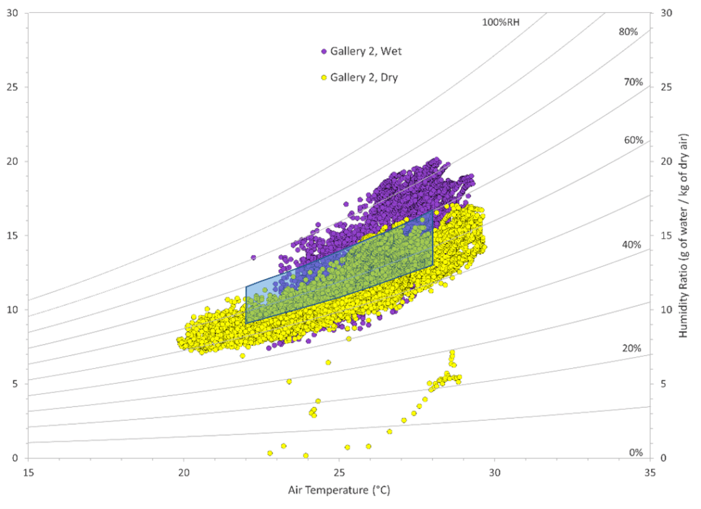 Psychometric plot of the temperature and relative humidity in the National Museum of Fine Arts, the Philippines (Gallery 2) 6 December 2017 to 23 February 2019).
