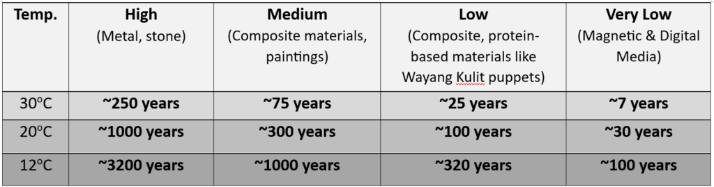 Table showing lifetimes of materials based on their category of chemical stability and sensitivity.