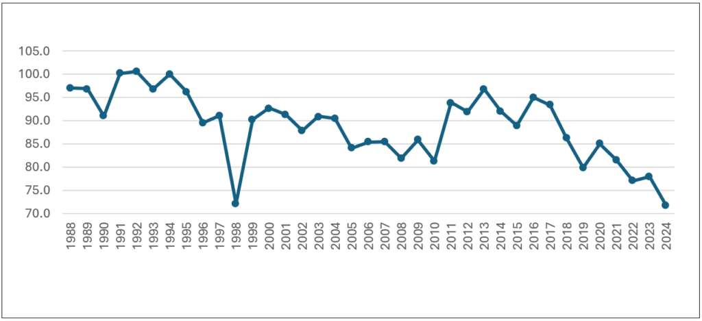 Line graph showing rice self-sufficiency ratio (SSR) of the Philippines, 1998 to 2024.