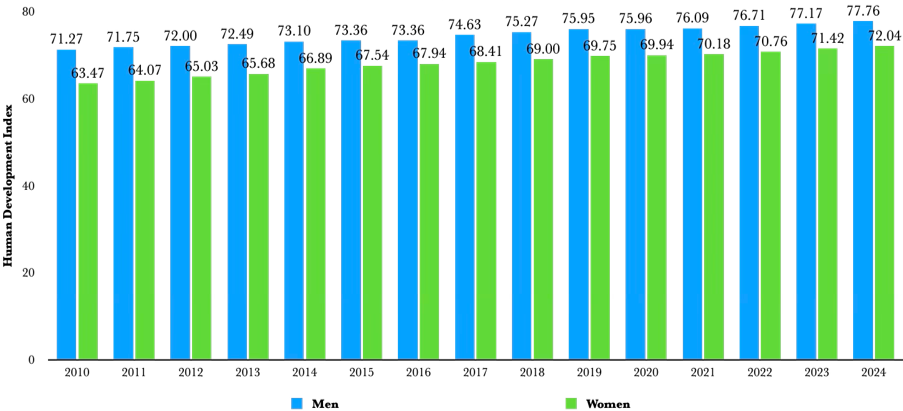 Bar graph showing the Human Development Index by Gender, Province of Aceh 2010-2024.
